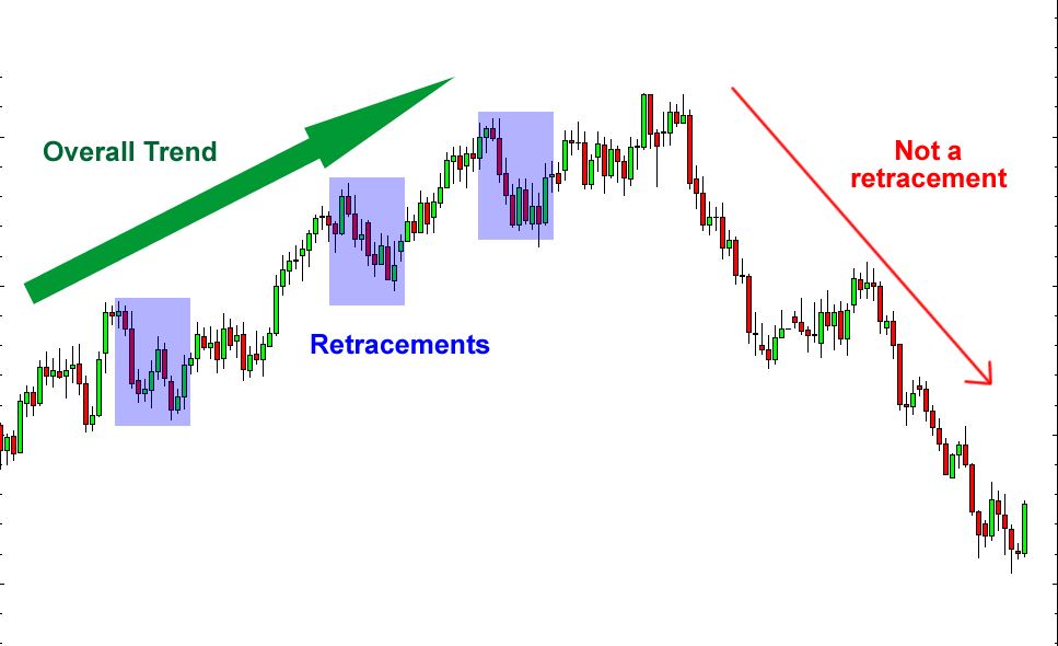 Are retracements different than reversals?