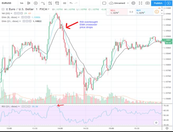 Is It Safe to Trade A 1-Minute Timeframe in Forex?