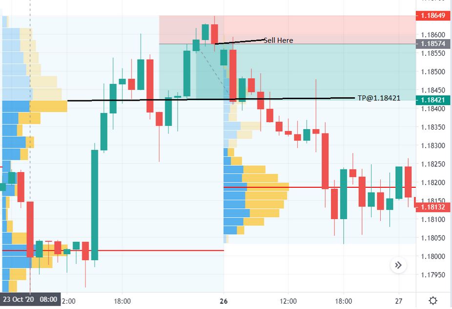 What is the volume profile in forex trading?