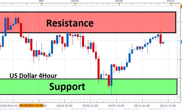 Range Trading: A Simple Forex Strategy Explained