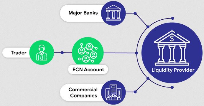 ECN Broker: What Are The Advantages?