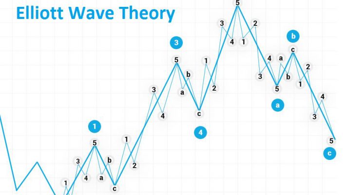 How to Trade With the Elliott Wave Theory