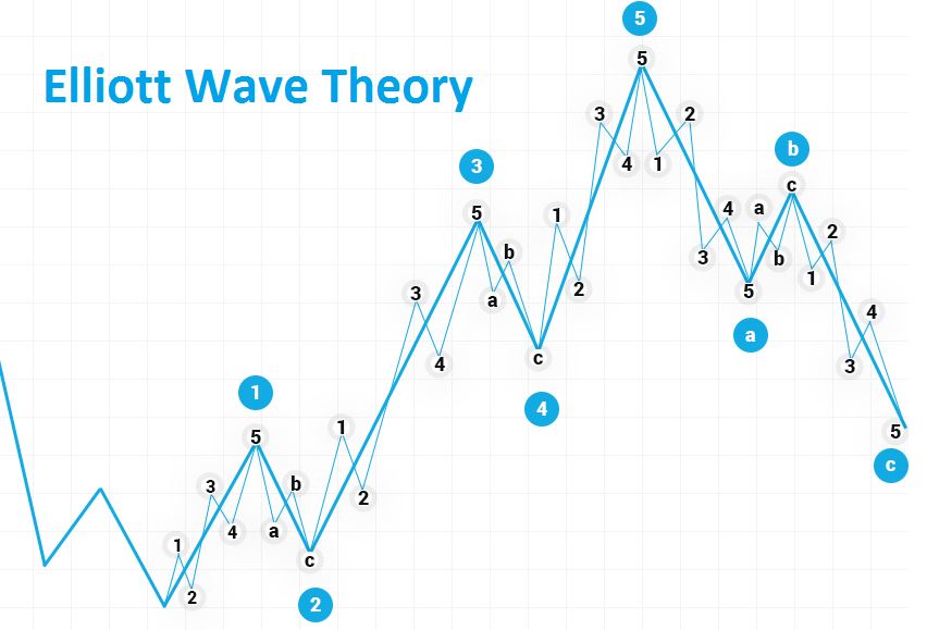 Elliott-Wellen-Theorie: Ein wichtiges Instrument zur Vorhersage von ...