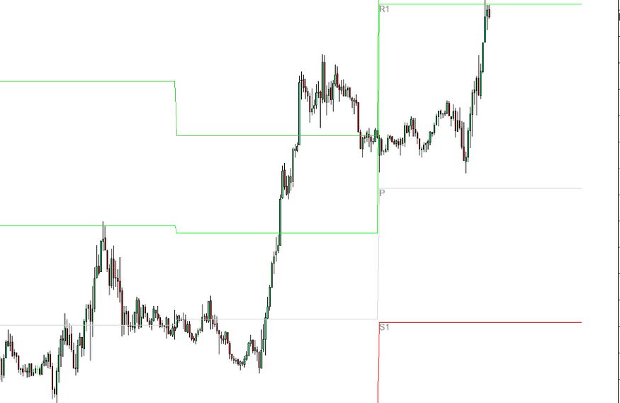 Understanding Pivot Level Indicators