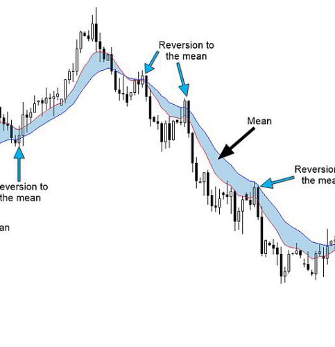 What is Mean Reversion in trading