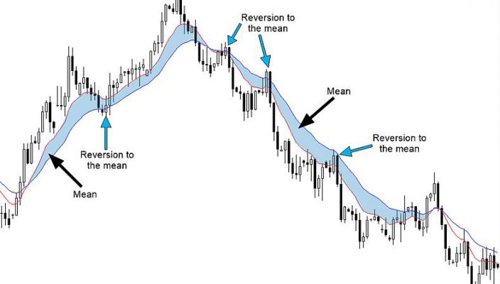 What is Mean Reversion in trading
