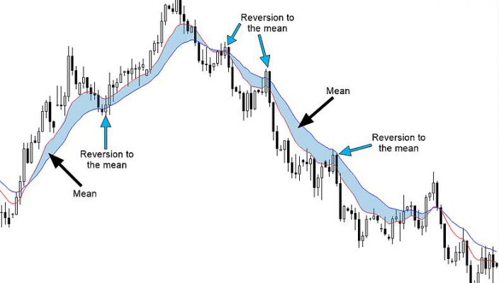 ကုန်သွယ်မှုတွင် Mean Reversion ဆိုသည်မှာ အဘယ်နည်း