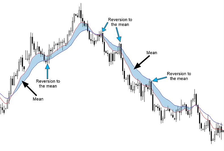 What is Mean Reversion in trading