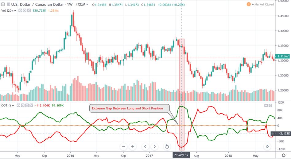 Importance of Cot Reports in Forex