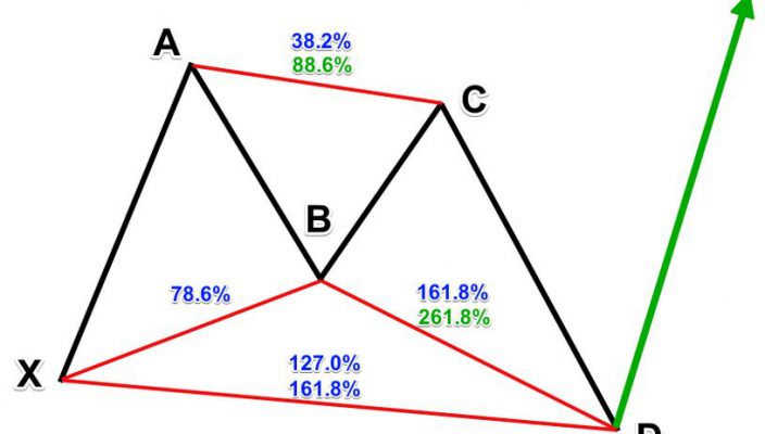 What as A Harmonic Butterfly Pattern in Forex?
