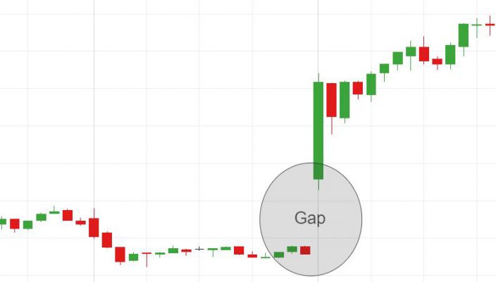 Gap Basics - How to Trade