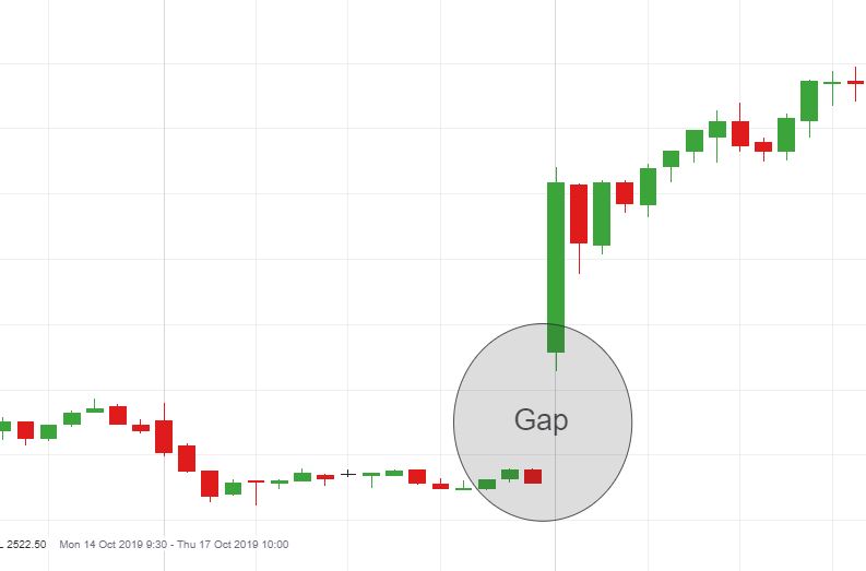 Gap Basics - How to Trade