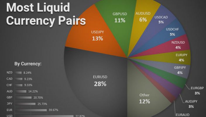 The Most Liquid Exotic Pairs in the Forex Market