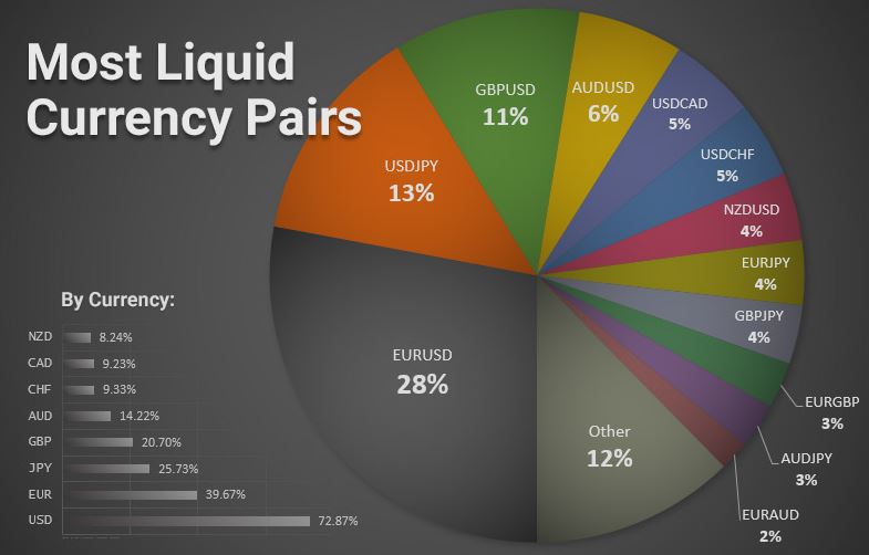 The Most Liquid Exotic Pairs in the Forex Market