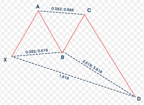 Top 3 Harmonic Patterns Every Trader Should Know