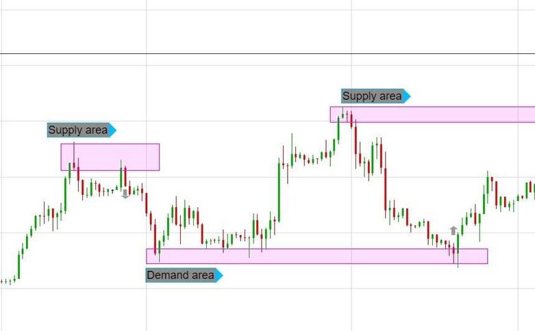 How can a Trader use Price Action Effectively?