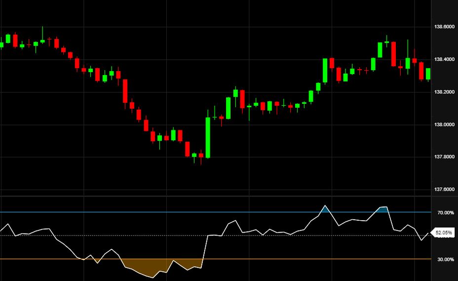 Breaking Down the 5-3-1 Trading Strategy