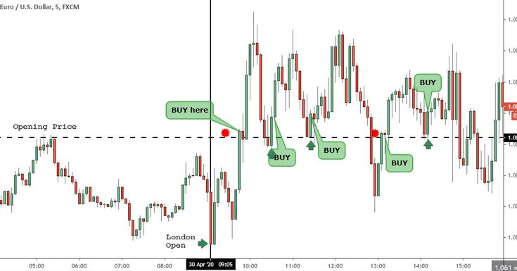 Unidirectional Trade Strategy - Why to Use