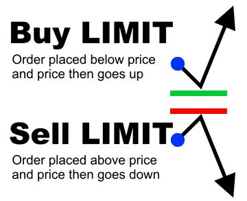 What Are Buy And Sell Limits?
