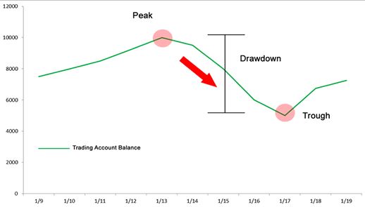 What is Drawdown in Forex Trading?