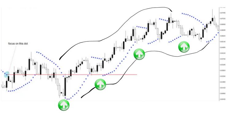 What is the Parabolic SAR