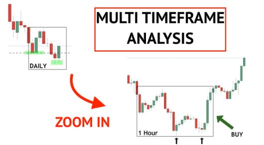Multiple Time Frame Analysis in Forex Trading