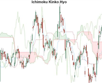 Using Ichimoku Kinko Hyo: An Effective Approach