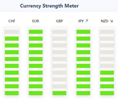 Ways to Trade Currency Strength Meters for Forex