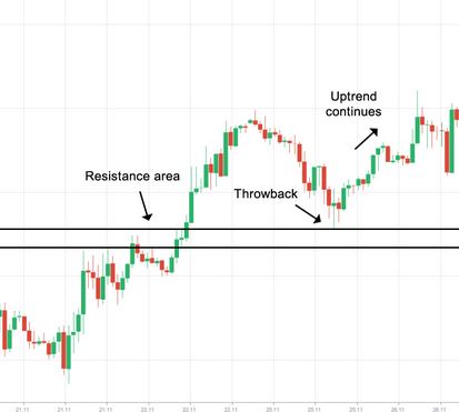 Throwbacks and Pullbacks in Forex Trading