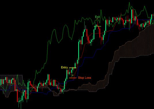 What is the Best Ichimoku Cloud Trading Strategy for Forex Market?
