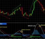 The MACD Indicator, How Does It Work