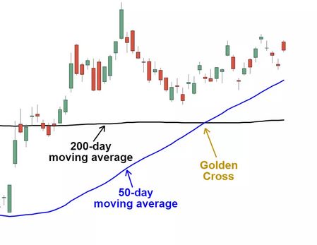 Golden Cross-handelspatroon: wat is het en hoe werkt het?
