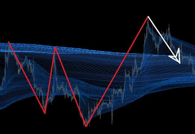 How Do You Find M And W's With Forex?