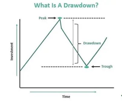 Xác định Drawdown và kiểm soát nó Drawdown là gì?