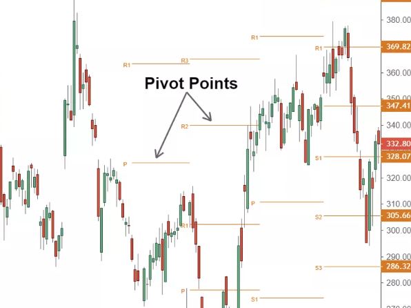 Intraday Trading Strategies Using Forex Pivot Points