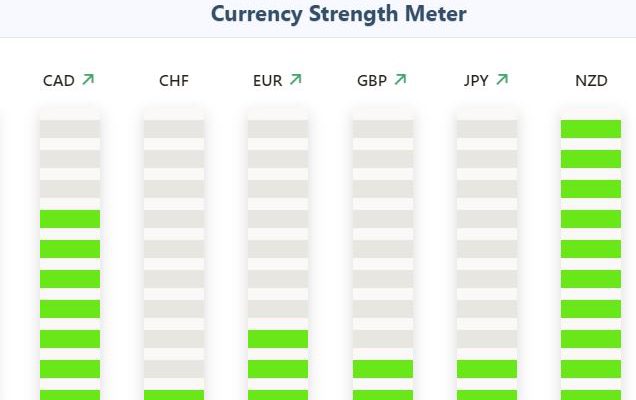 Currency Strength Meter in Forex - The Truth Revealed