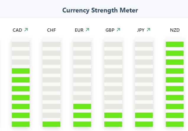 Currency Strength Meter in Forex - The Truth Revealed