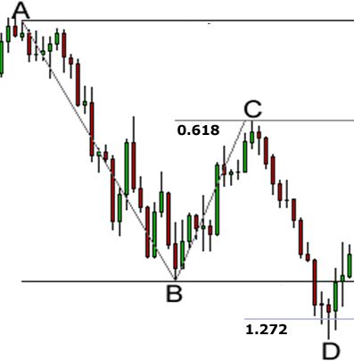 Harmonic Trading Patterns in Trading