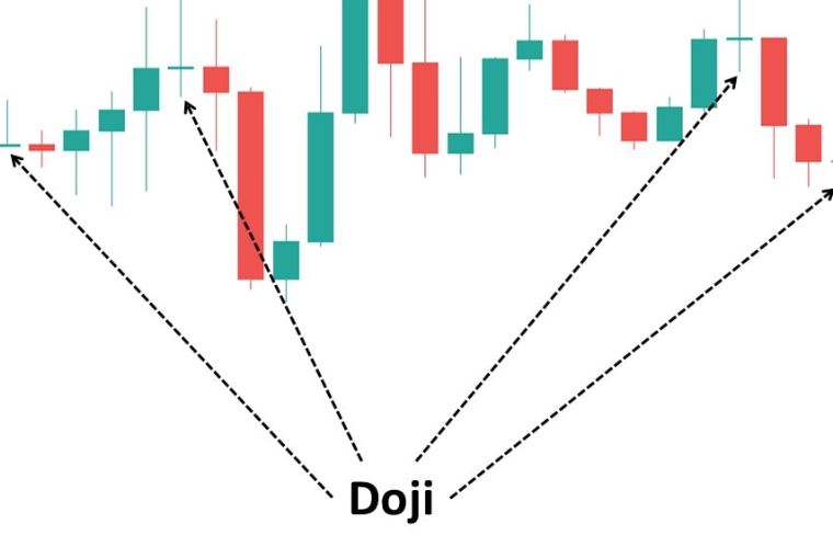 Doji with Long legs: What you Should know?