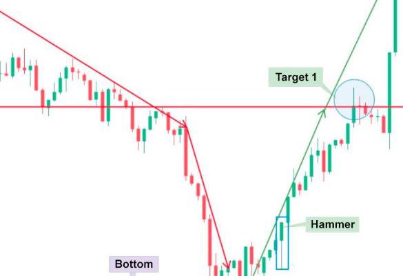 The Hammer Candlestick's Song in the Market's Symphony