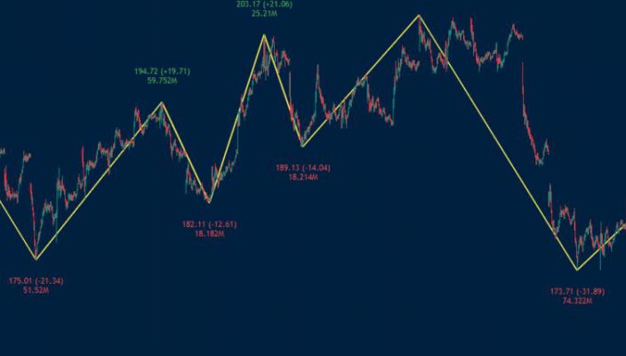 Trading Techniques Using the Zig Zag Indicator