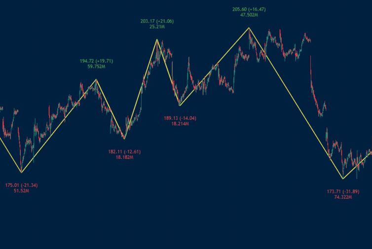 Trading Techniques Using the Zig Zag Indicator