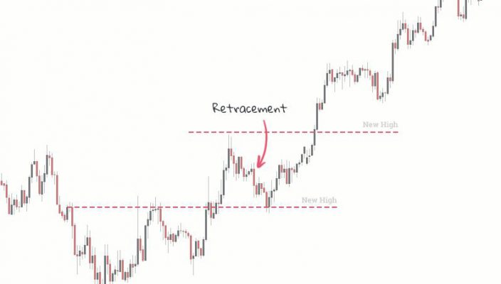 Unlocking the Secrets of Retracements in the Forex Market