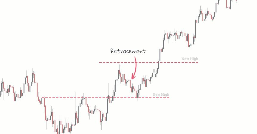 Unlocking the Secrets of Retracements in the Forex Market