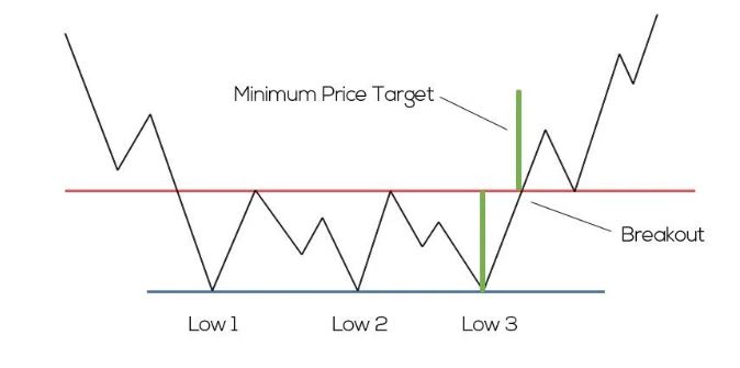 Unlocking the Secrets of Triple Bottom Candlestick Trading