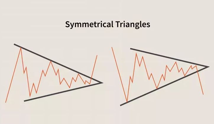 Symmetrical Triangle Pattern, Basics, Trading Tips, and Market Applications