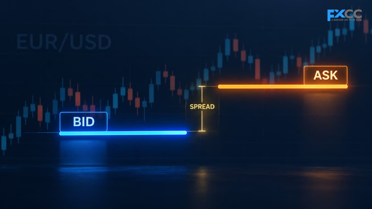Illustration of the forex bid-ask spread, showing a lower blue bid price and a higher orange ask price with the gap between them highlighted